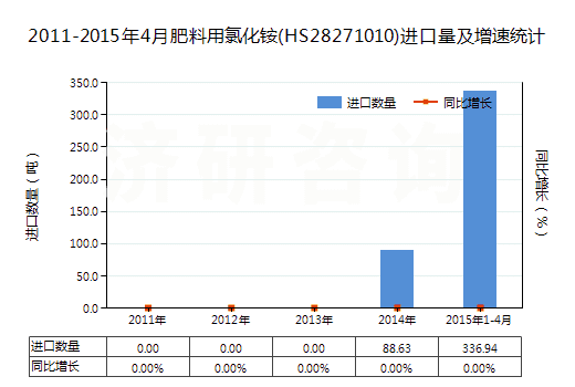 2011-2015年4月肥料用氯化銨(HS28271010)進(jìn)口量及增速統(tǒng)計(jì)